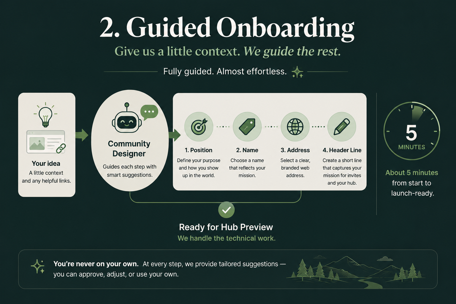 Guided onboarding turns a small amount of initial context into positioning, naming, address, and branding choices in about five minutes.